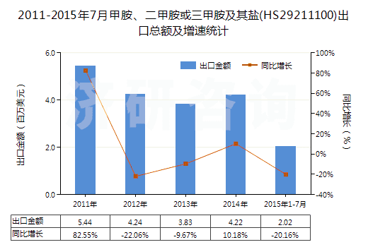 2011-2015年7月甲胺、二甲胺或三甲胺及其鹽(HS29211100)出口總額及增速統(tǒng)計